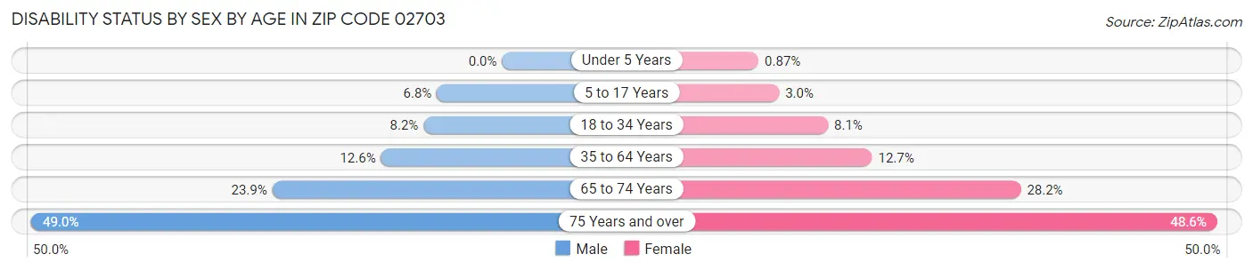 Disability Status by Sex by Age in Zip Code 02703