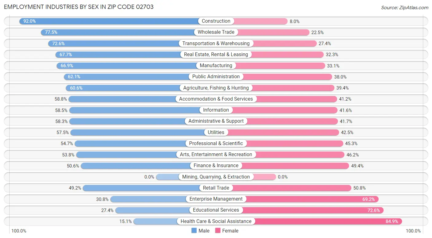 Employment Industries by Sex in Zip Code 02703