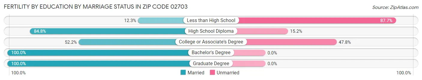 Female Fertility by Education by Marriage Status in Zip Code 02703