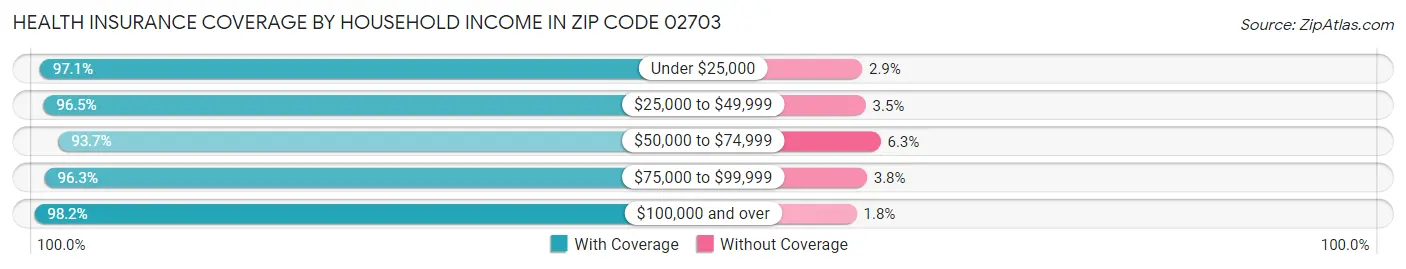Health Insurance Coverage by Household Income in Zip Code 02703