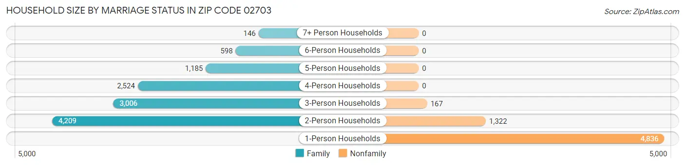 Household Size by Marriage Status in Zip Code 02703