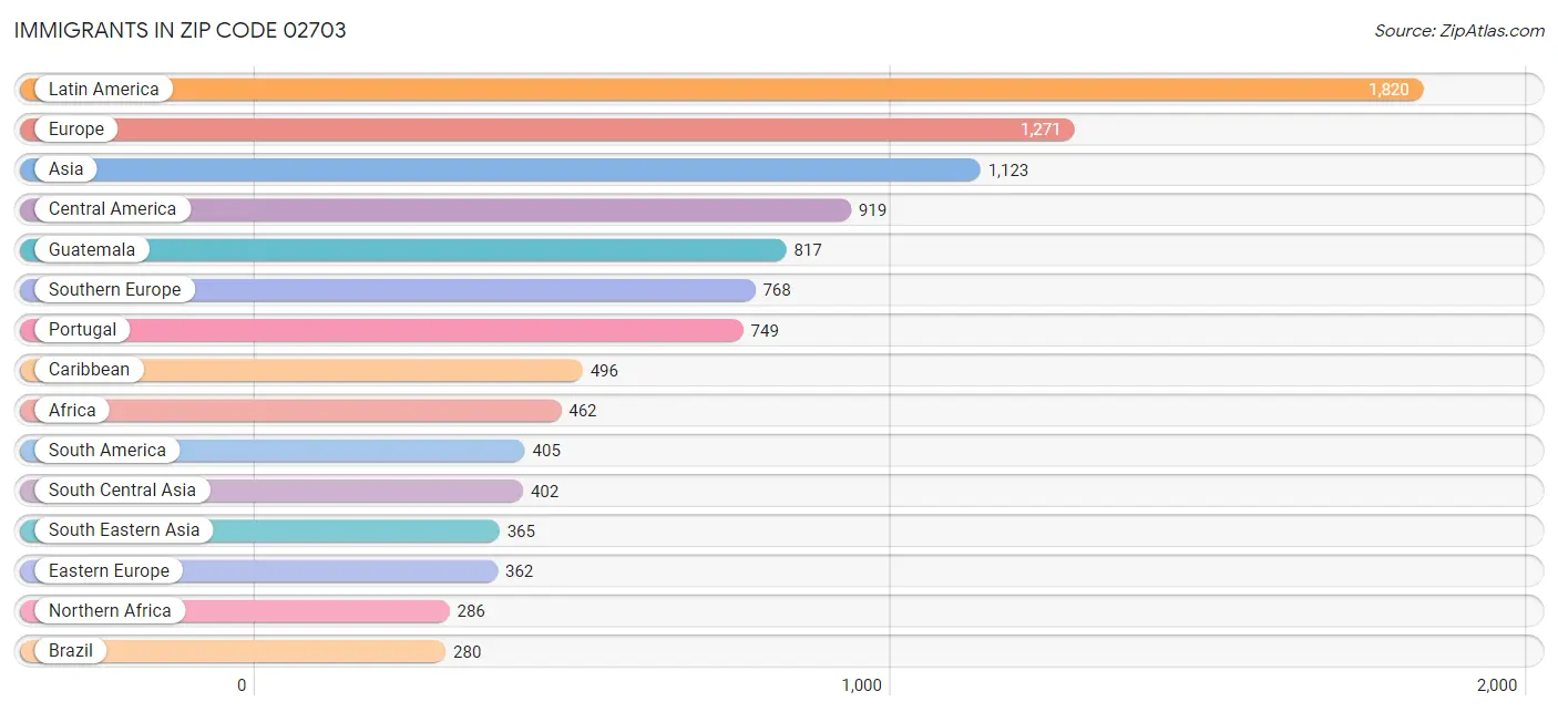 Immigrants in Zip Code 02703