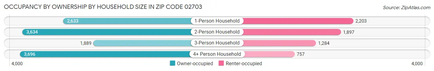 Occupancy by Ownership by Household Size in Zip Code 02703