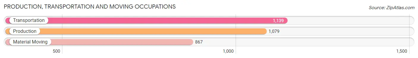 Production, Transportation and Moving Occupations in Zip Code 02703
