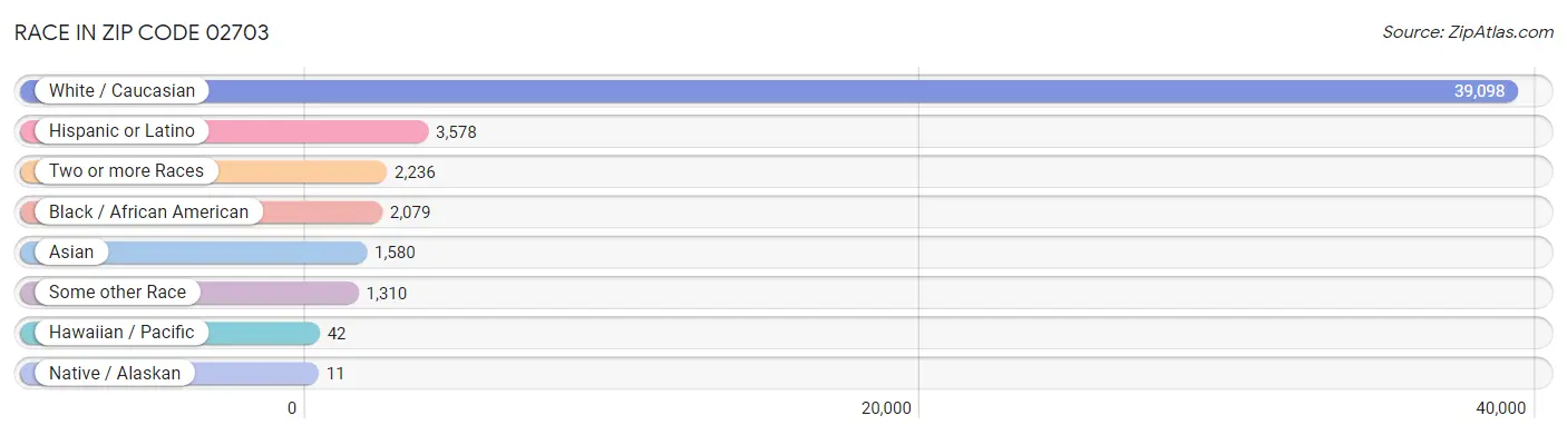 Race in Zip Code 02703
