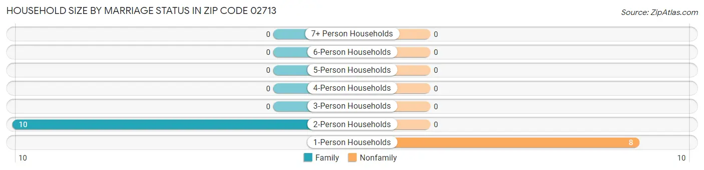 Household Size by Marriage Status in Zip Code 02713
