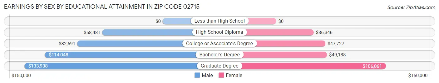 Earnings by Sex by Educational Attainment in Zip Code 02715