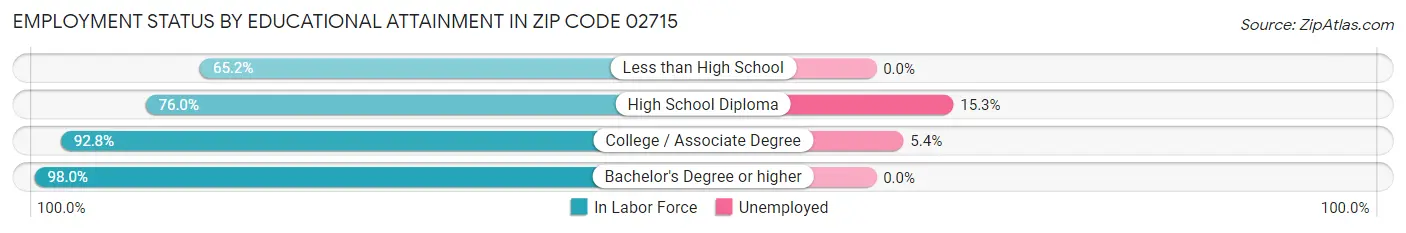 Employment Status by Educational Attainment in Zip Code 02715