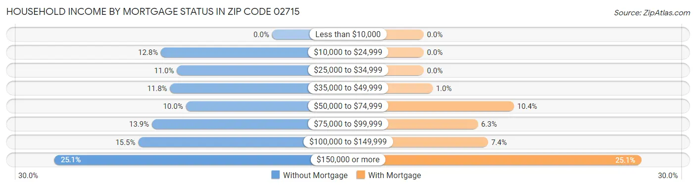 Household Income by Mortgage Status in Zip Code 02715