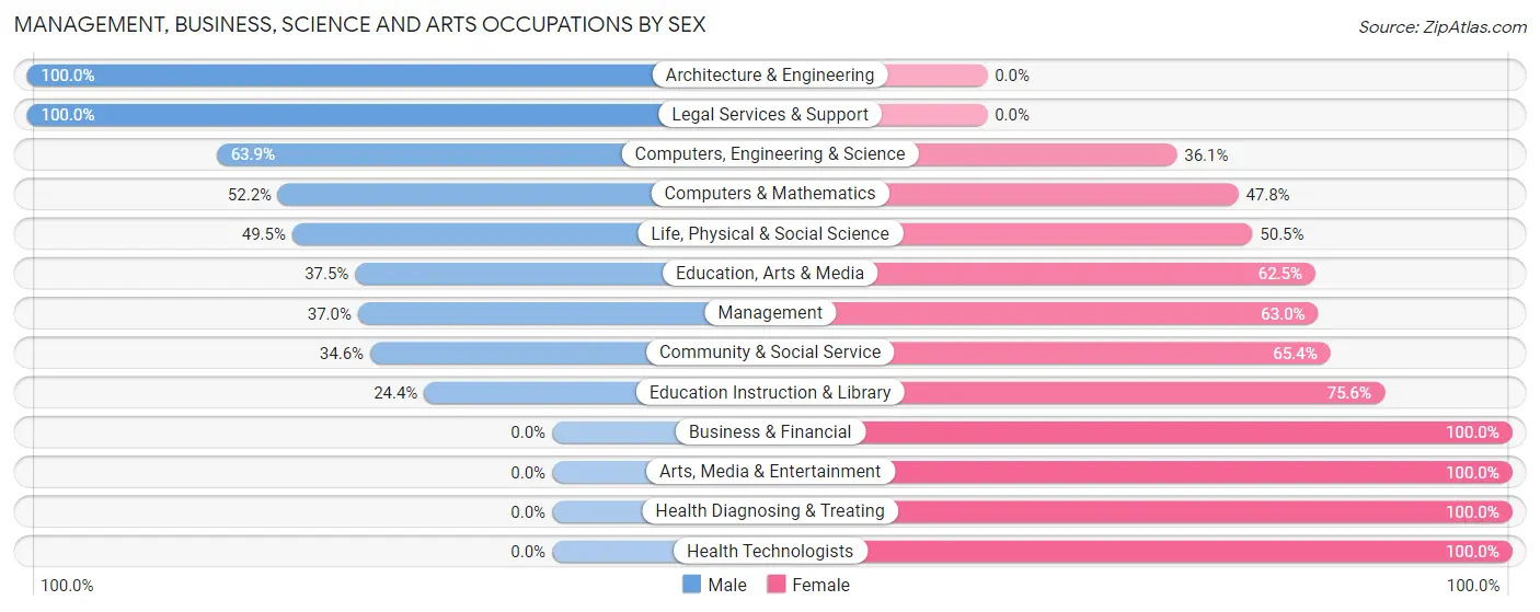 Management, Business, Science and Arts Occupations by Sex in Zip Code 02715