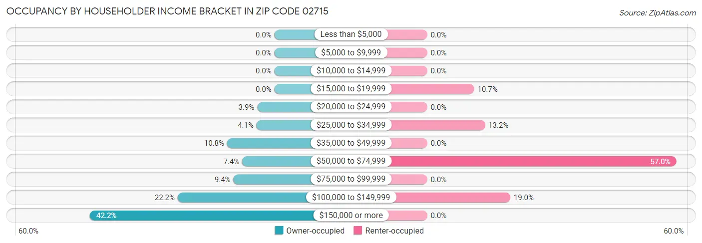 Occupancy by Householder Income Bracket in Zip Code 02715