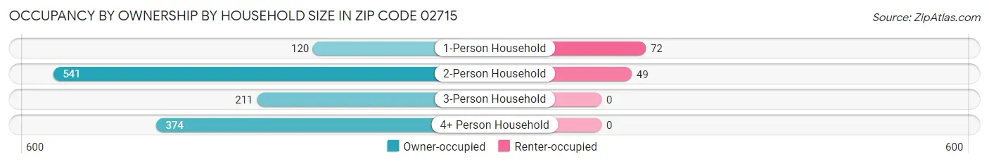 Occupancy by Ownership by Household Size in Zip Code 02715