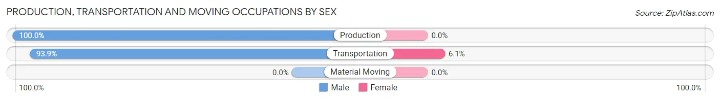 Production, Transportation and Moving Occupations by Sex in Zip Code 02715