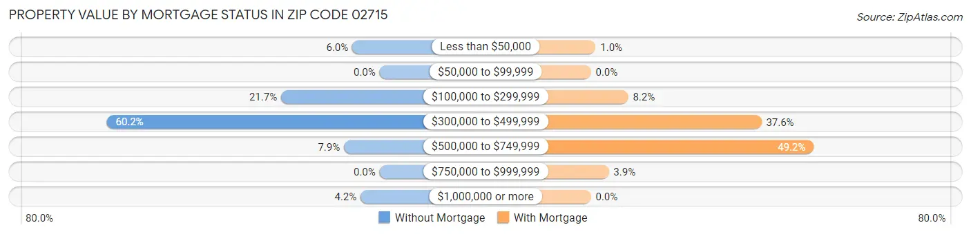 Property Value by Mortgage Status in Zip Code 02715