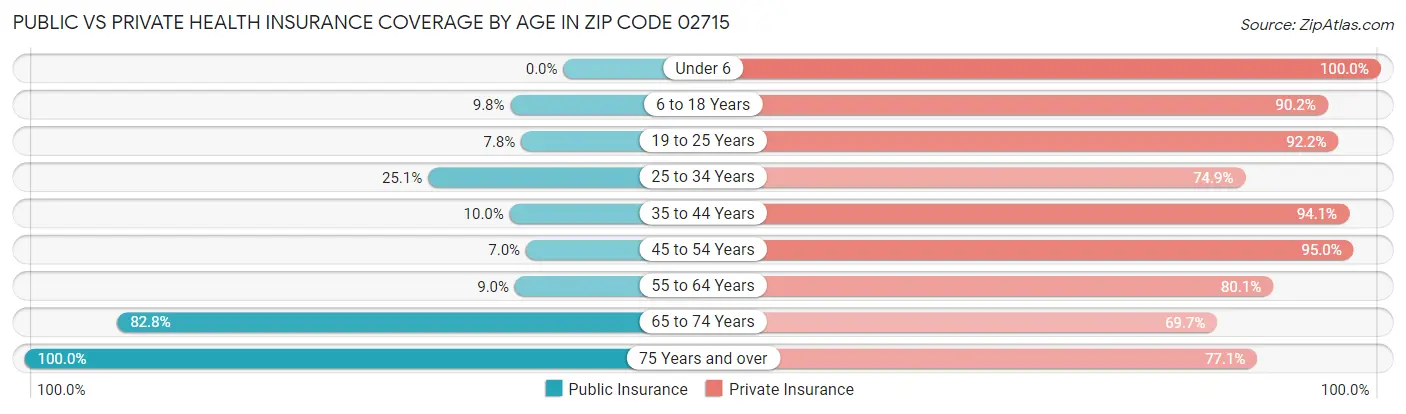 Public vs Private Health Insurance Coverage by Age in Zip Code 02715
