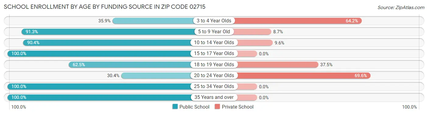 School Enrollment by Age by Funding Source in Zip Code 02715