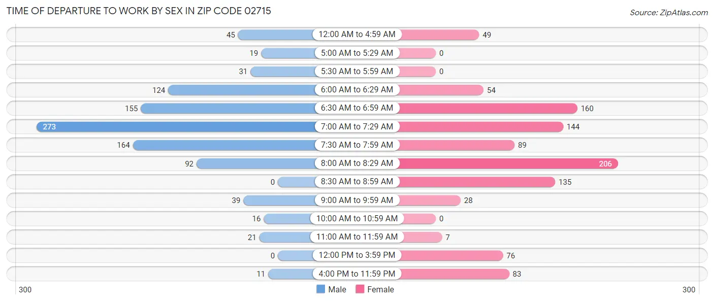 Time of Departure to Work by Sex in Zip Code 02715