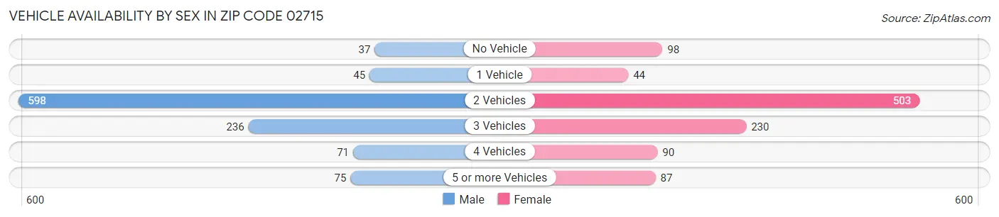 Vehicle Availability by Sex in Zip Code 02715