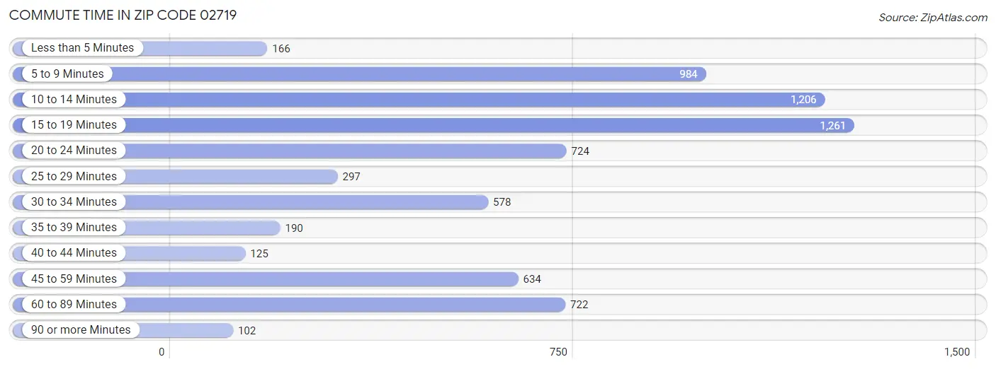 Commute Time in Zip Code 02719