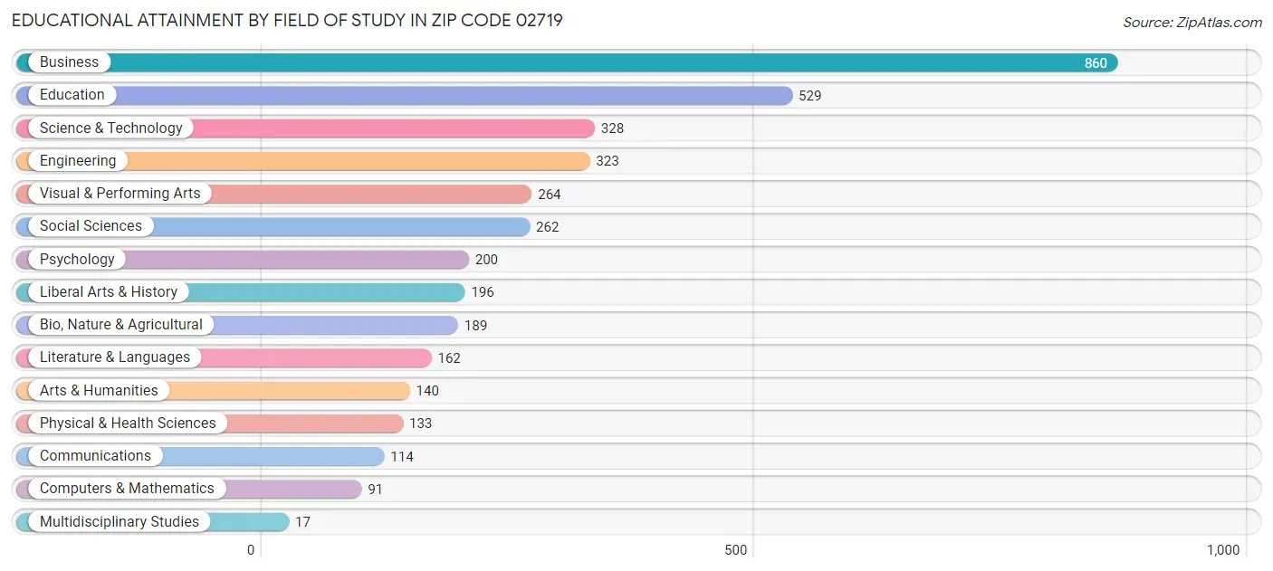 Educational Attainment by Field of Study in Zip Code 02719