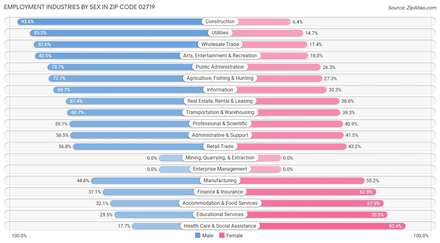 Employment Industries by Sex in Zip Code 02719