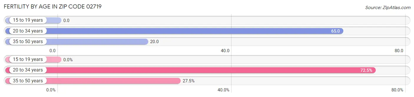 Female Fertility by Age in Zip Code 02719