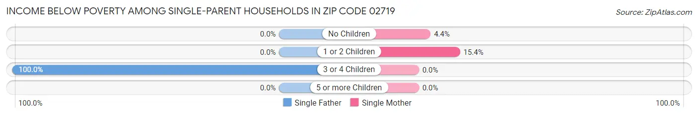 Income Below Poverty Among Single-Parent Households in Zip Code 02719