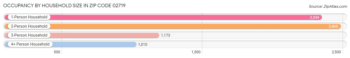 Occupancy by Household Size in Zip Code 02719