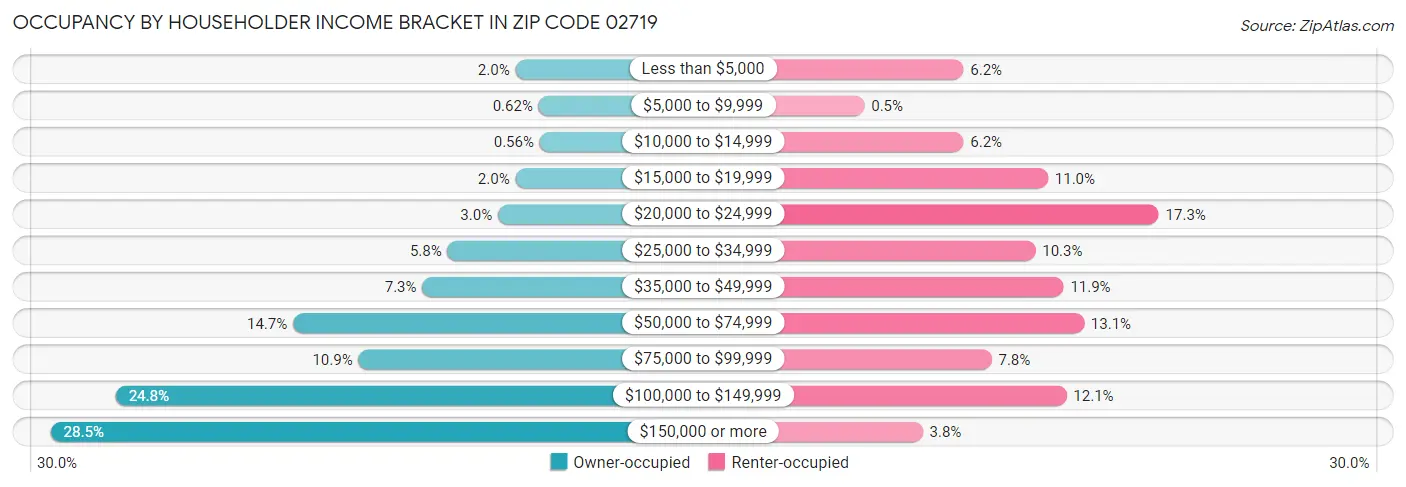 Occupancy by Householder Income Bracket in Zip Code 02719