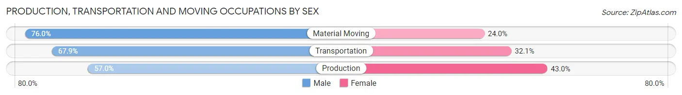 Production, Transportation and Moving Occupations by Sex in Zip Code 02719