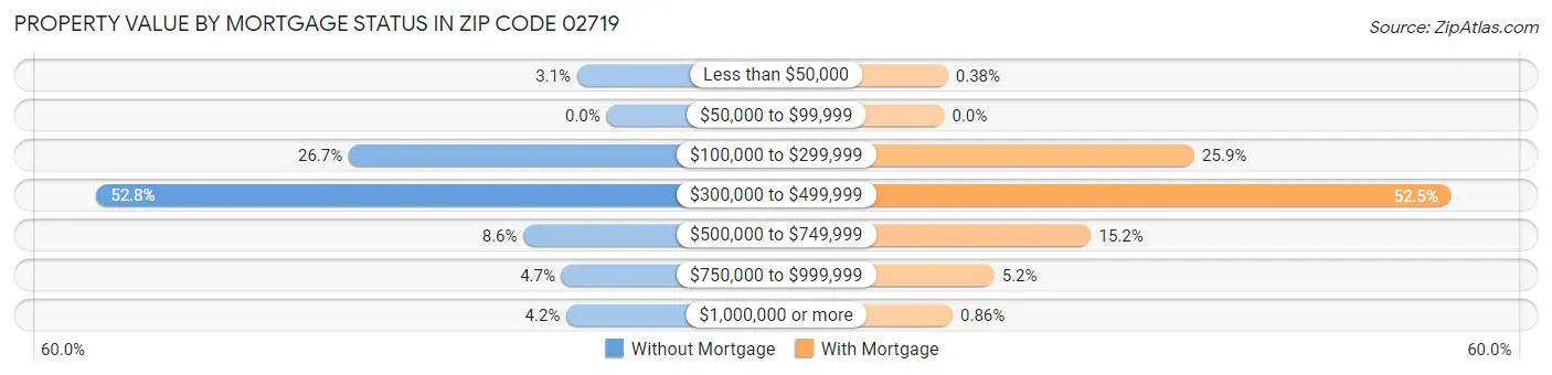 Property Value by Mortgage Status in Zip Code 02719