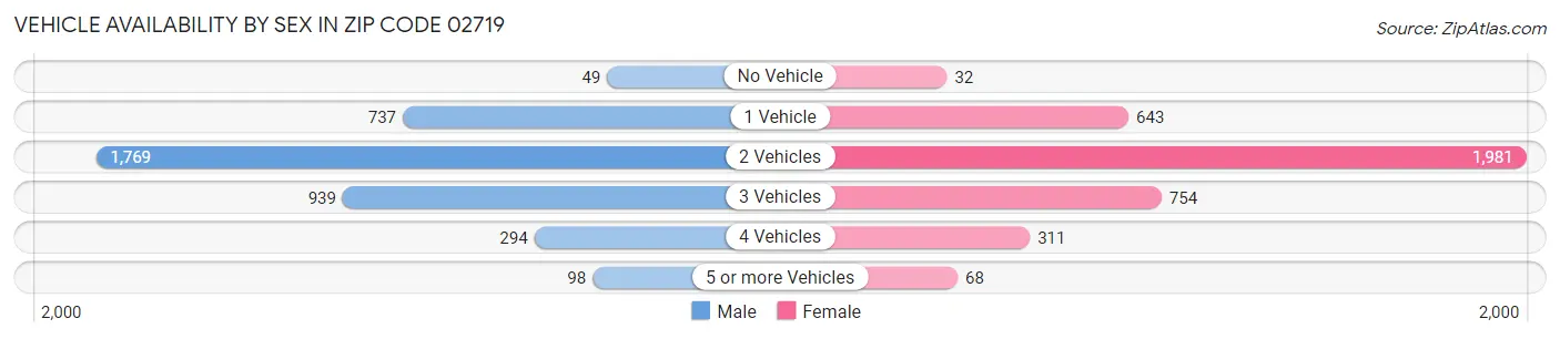 Vehicle Availability by Sex in Zip Code 02719