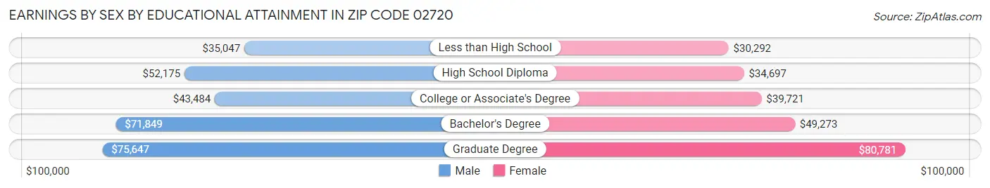 Earnings by Sex by Educational Attainment in Zip Code 02720