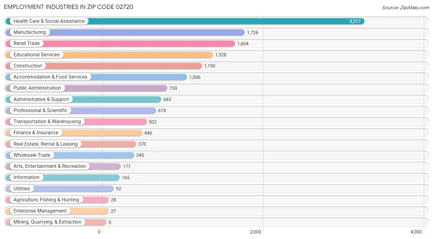 Employment Industries in Zip Code 02720