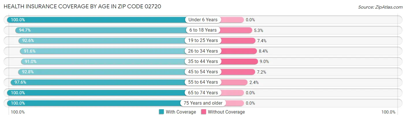 Health Insurance Coverage by Age in Zip Code 02720