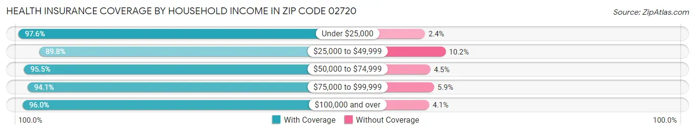 Health Insurance Coverage by Household Income in Zip Code 02720