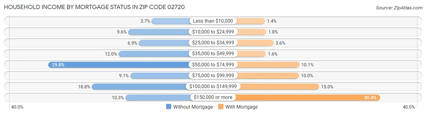 Household Income by Mortgage Status in Zip Code 02720