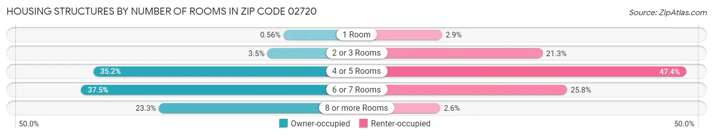Housing Structures by Number of Rooms in Zip Code 02720