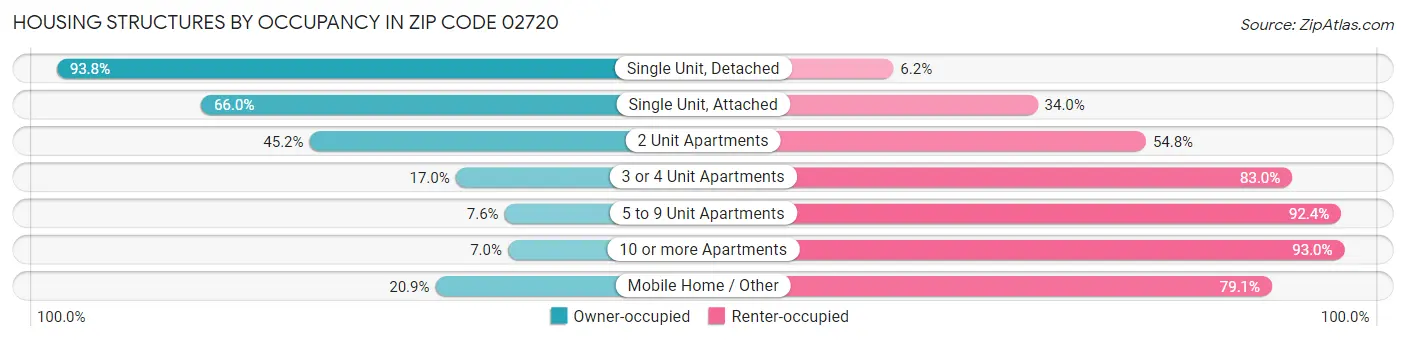 Housing Structures by Occupancy in Zip Code 02720