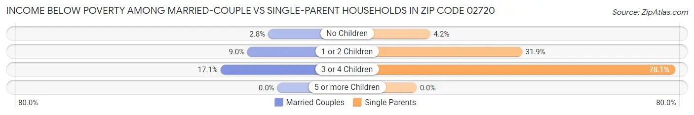 Income Below Poverty Among Married-Couple vs Single-Parent Households in Zip Code 02720
