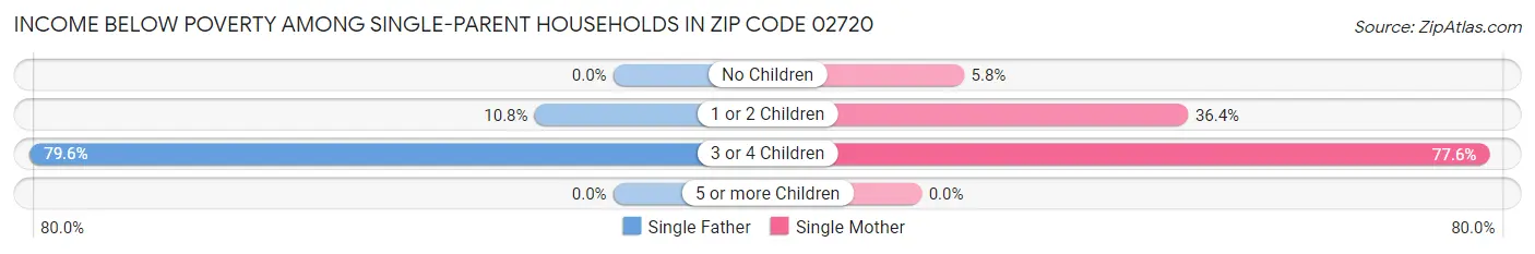 Income Below Poverty Among Single-Parent Households in Zip Code 02720