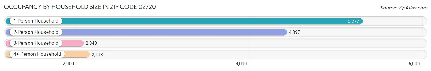 Occupancy by Household Size in Zip Code 02720