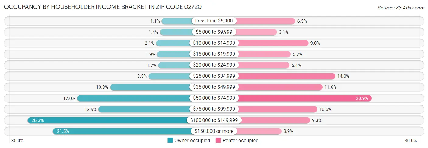 Occupancy by Householder Income Bracket in Zip Code 02720