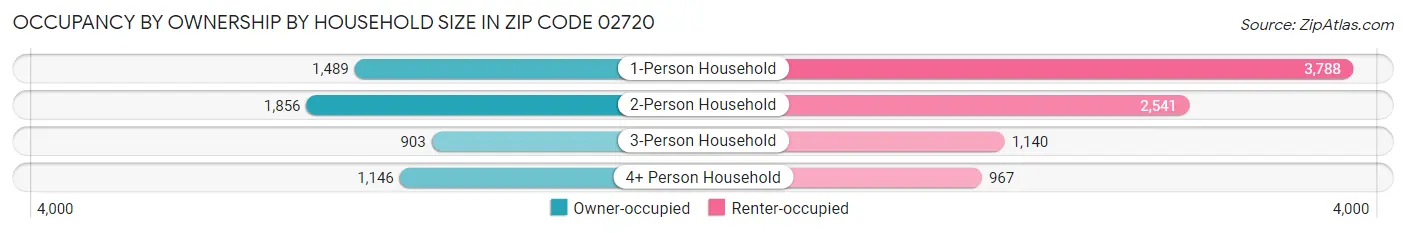 Occupancy by Ownership by Household Size in Zip Code 02720