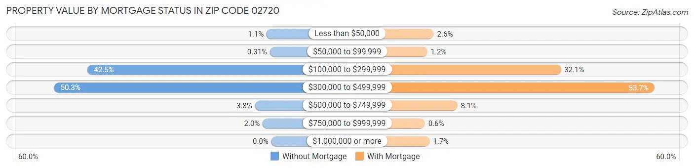 Property Value by Mortgage Status in Zip Code 02720