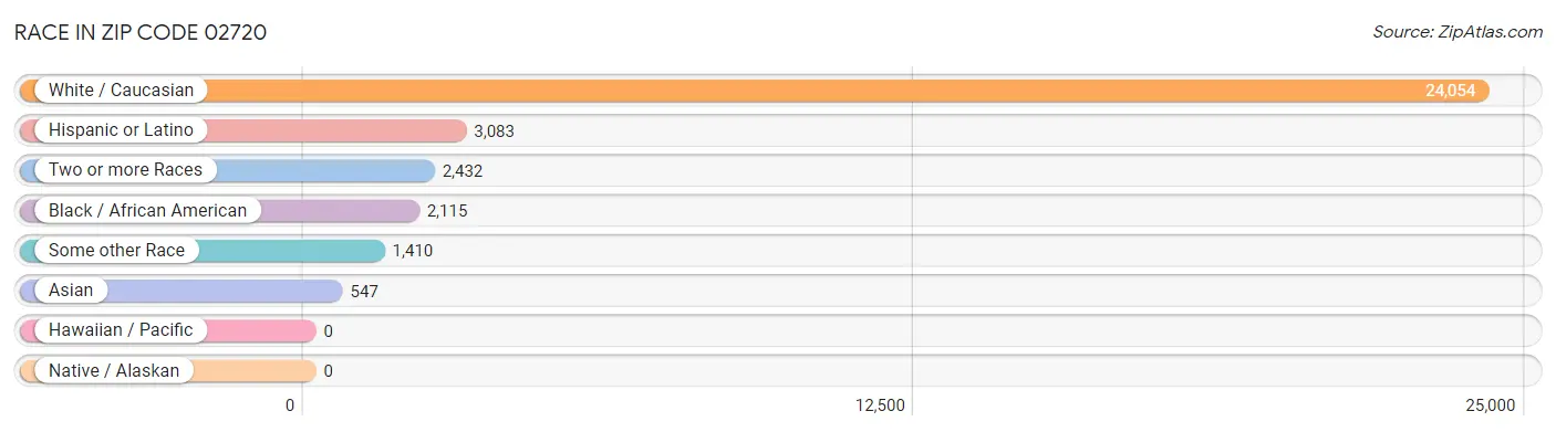 Race in Zip Code 02720