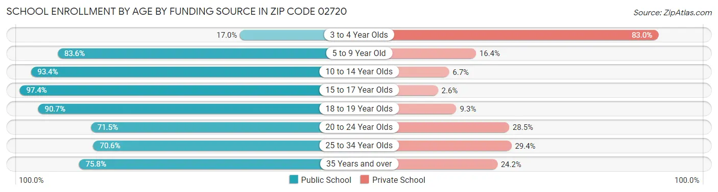 School Enrollment by Age by Funding Source in Zip Code 02720
