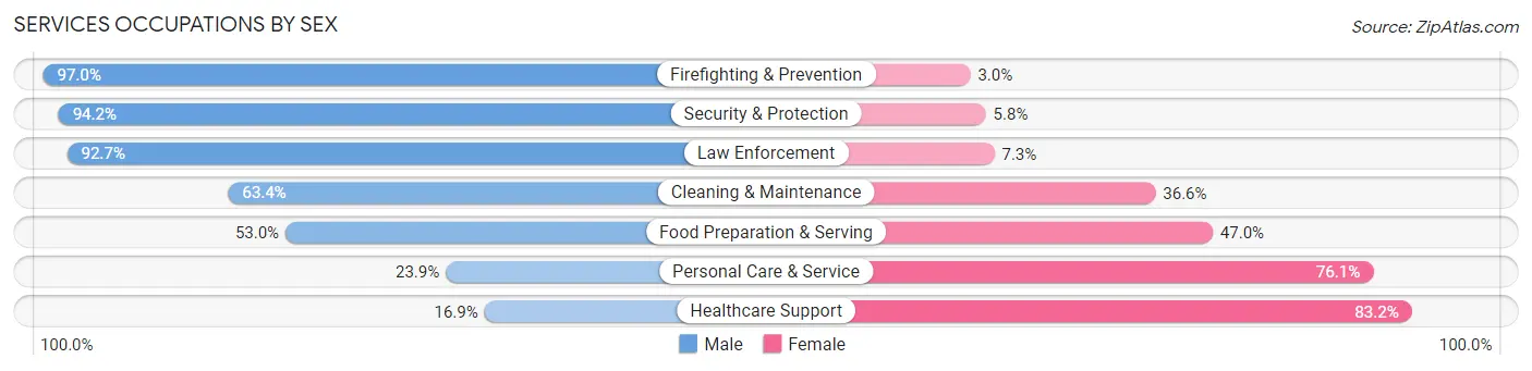 Services Occupations by Sex in Zip Code 02720