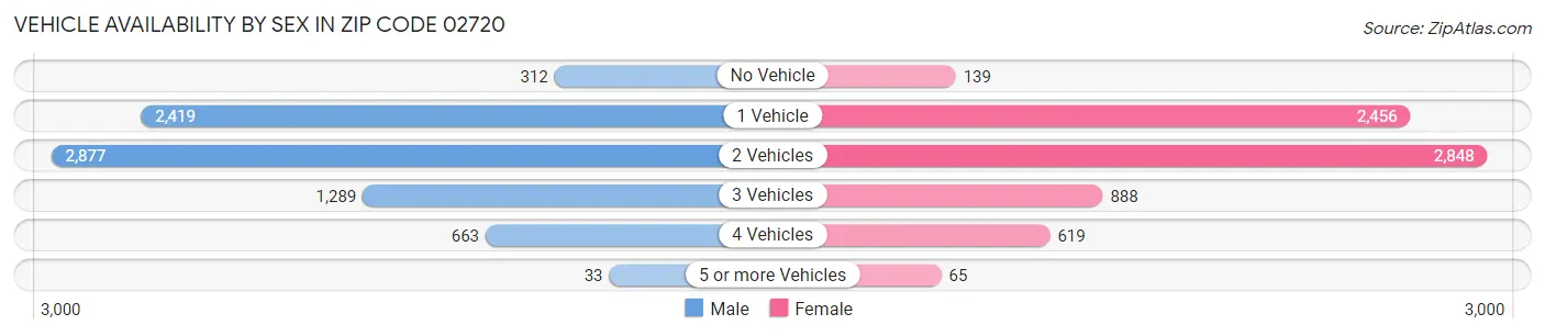 Vehicle Availability by Sex in Zip Code 02720