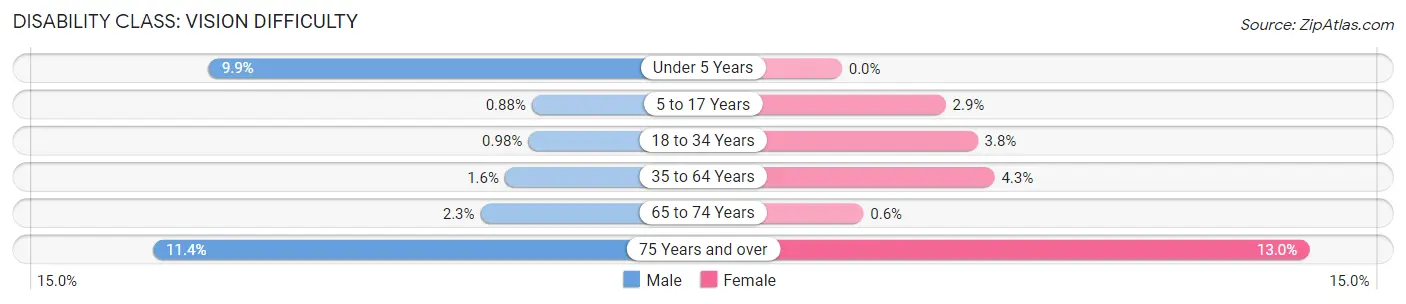 Disability in Zip Code 02720: <span>Vision Difficulty</span>